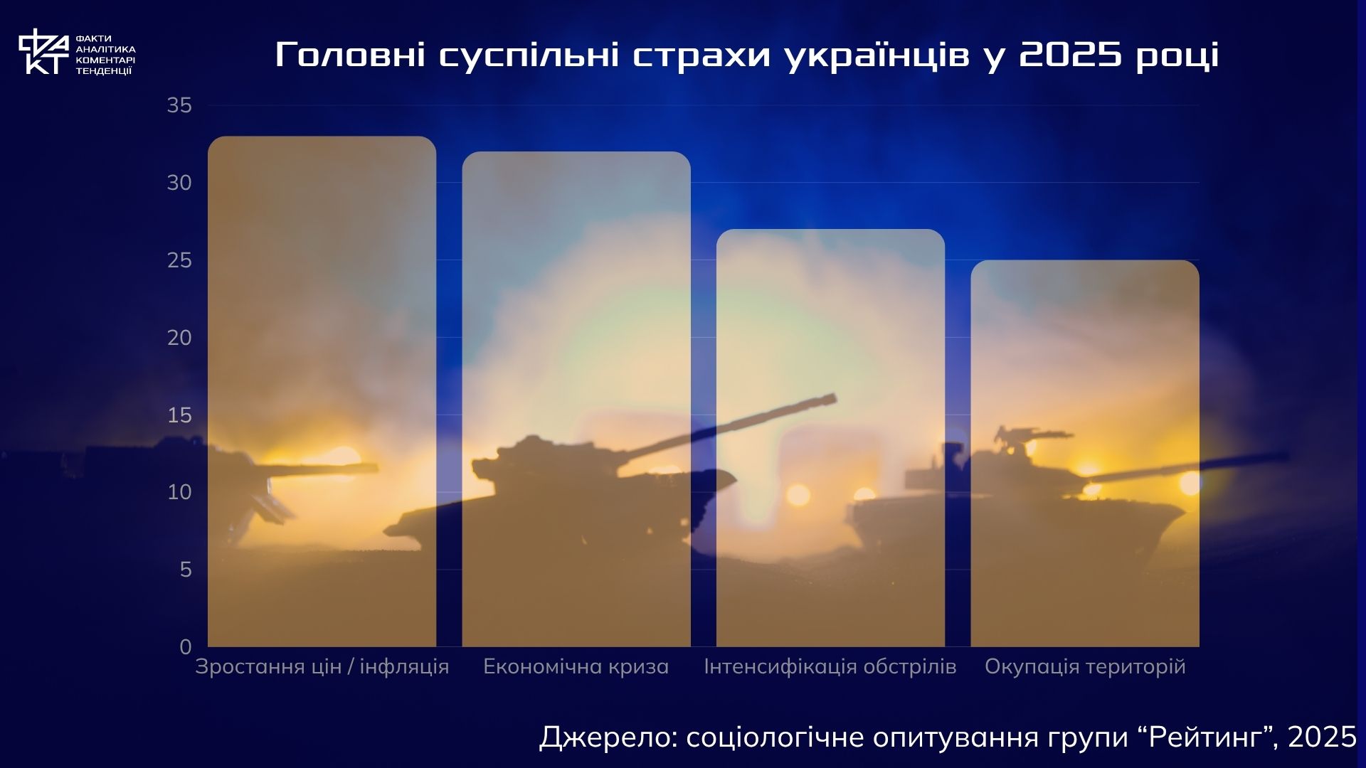 Страхи, що керують демократіями: Європейський Союз і Україна у 2025 році