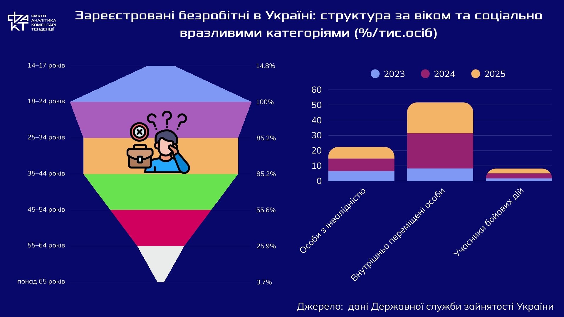 Країна з дефіцитом працівників і безробіттям одночасно: парадокс ринку праці України