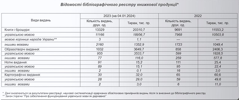 В Украине за 2 года было списано более 26 млн книг: чем они провинились?