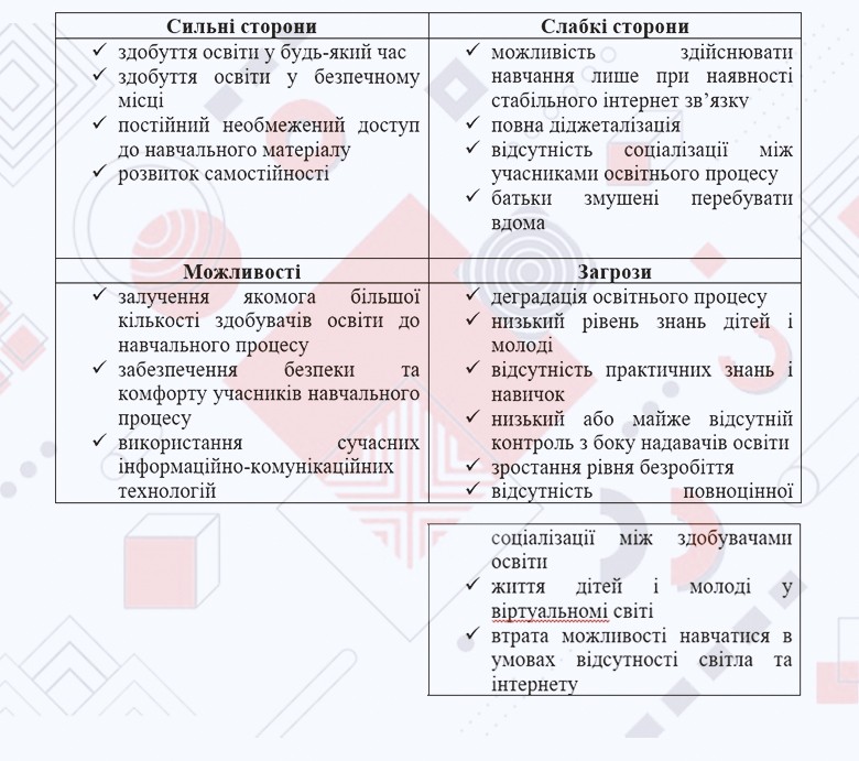 Distance education in wartime conditions: SWOT analysis