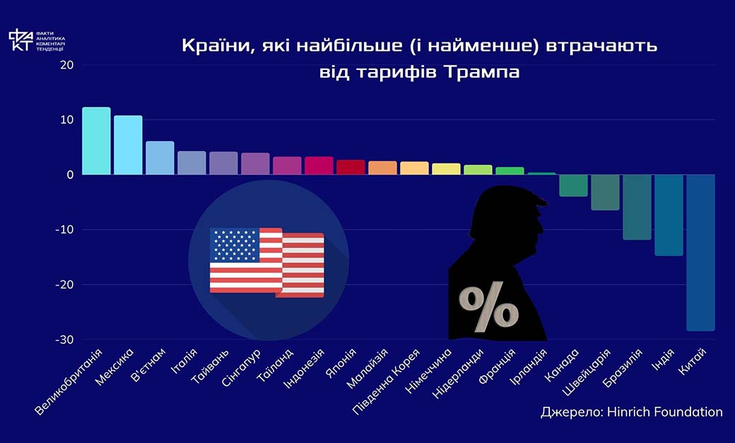 Тарифна буря з Вашингтона: глобальний хаос чи нова система правил