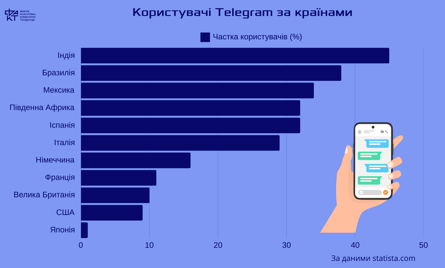 Павло Дуров про модерацію Telegram: чи справді месенджер змінить свою політику