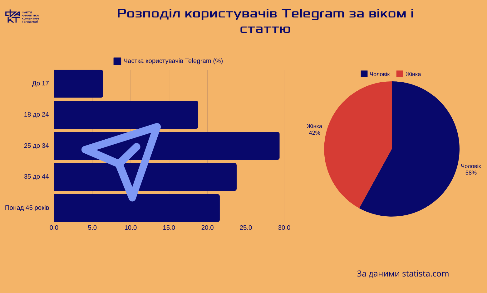 Павло Дуров про модерацію Telegram: чи справді месенджер змінить свою політику