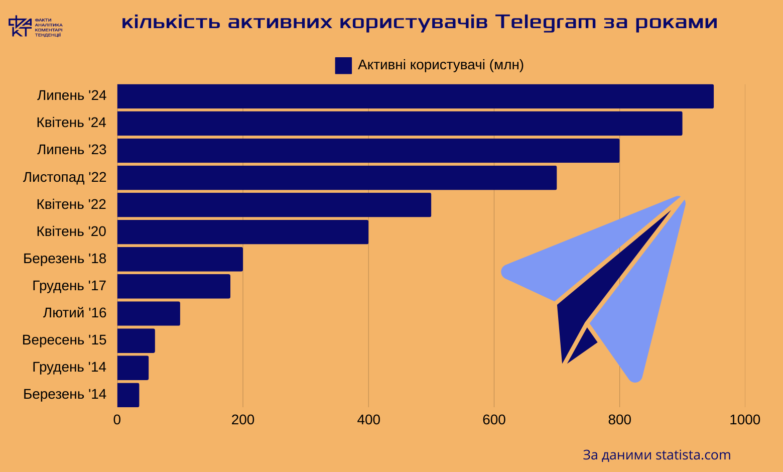 Павло Дуров про модерацію Telegram: чи справді месенджер змінить свою політику