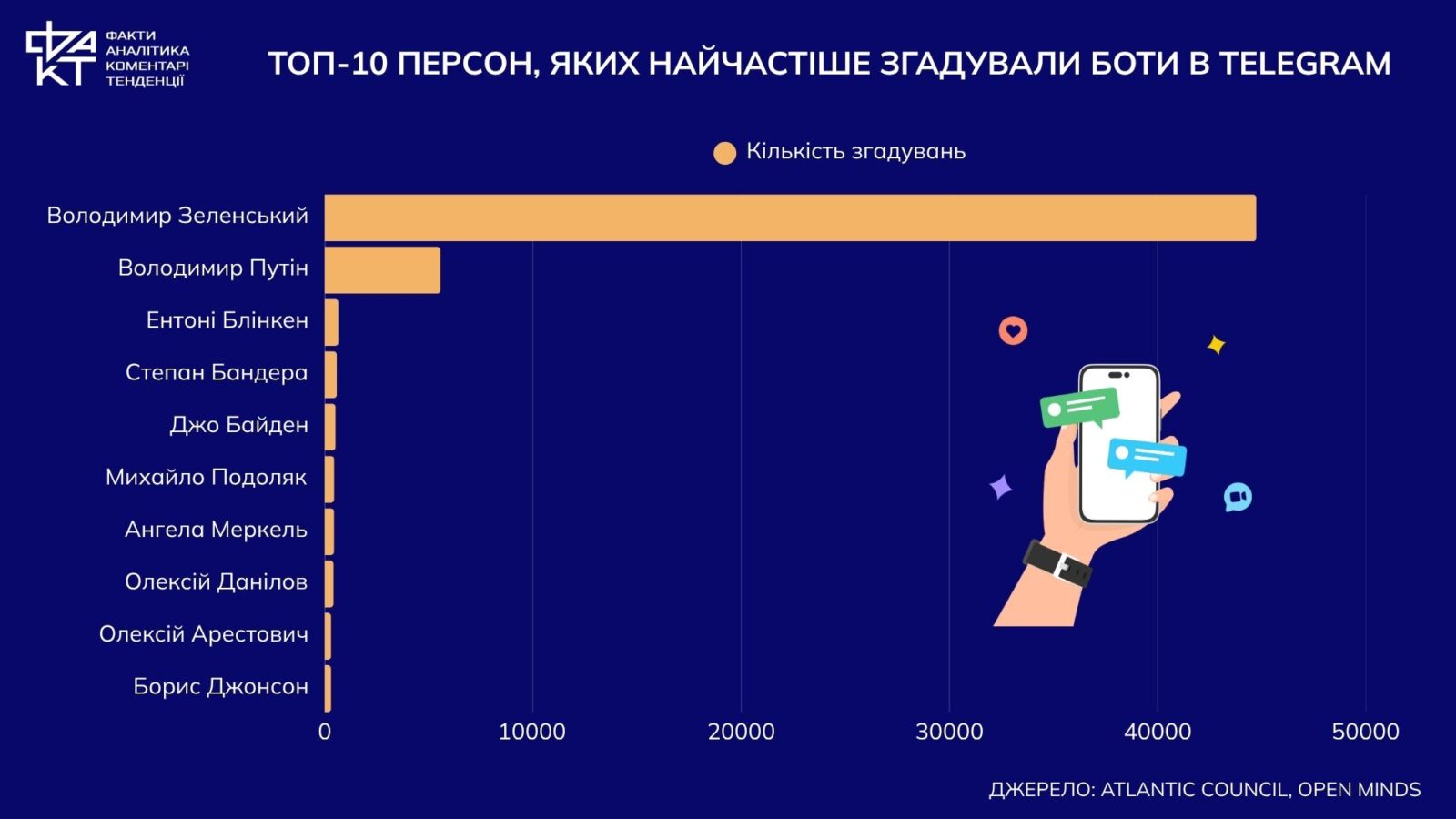Telegram-окупація: як ШІ та боти моделюють підтримку “русского мира” в коментарях (дослідження Atlantic Council)