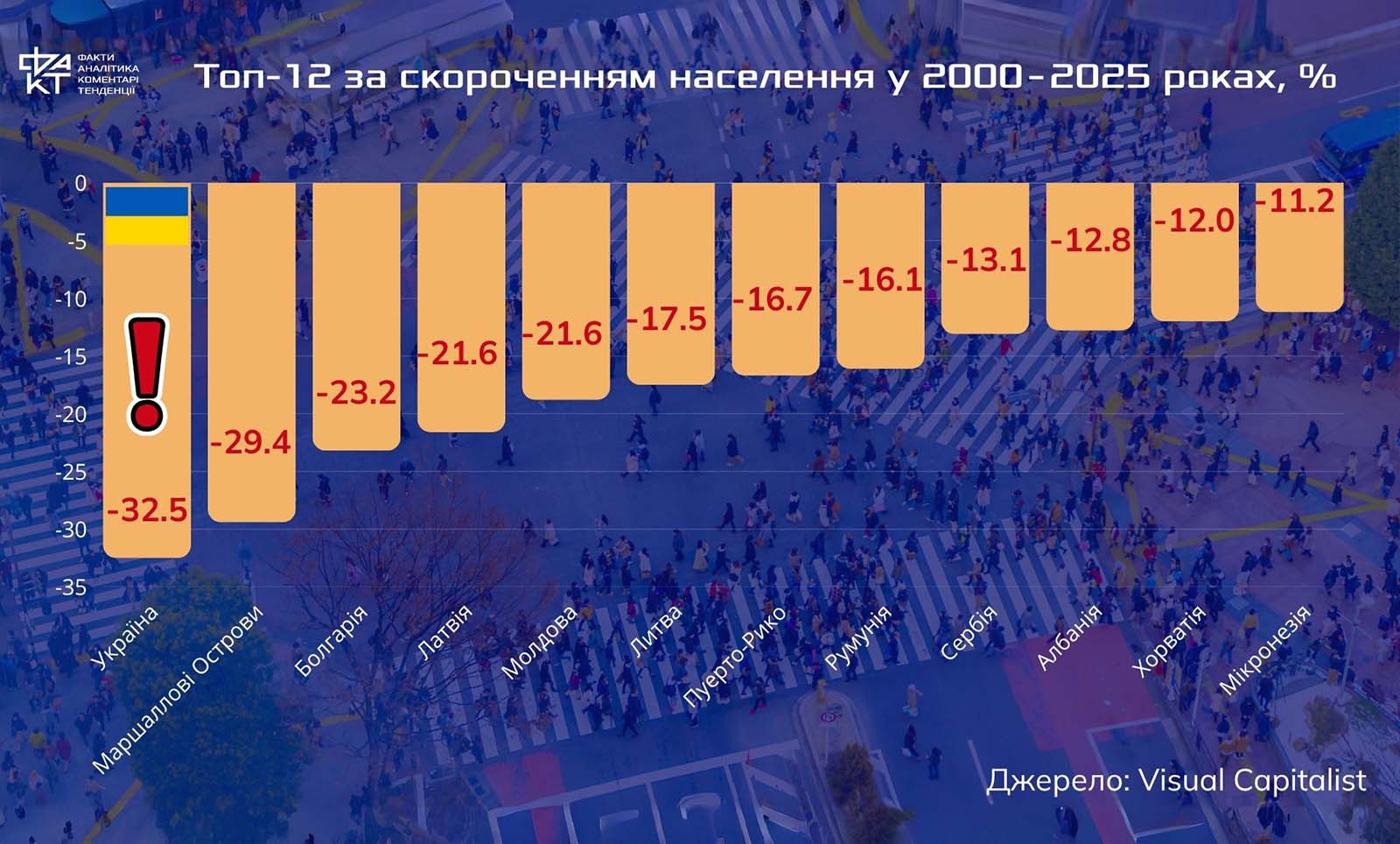 Країна, яка не відтворюється: демографічний портрет України в оцінках західних дослідників