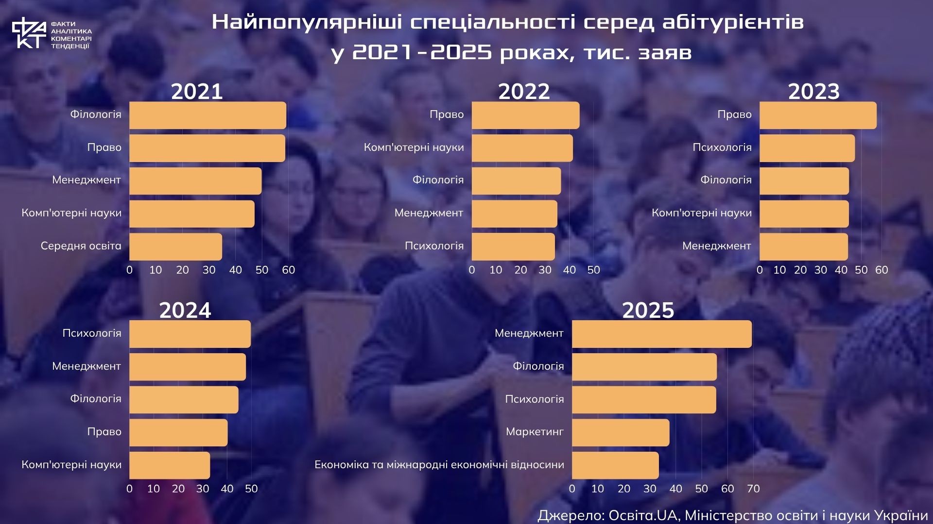 Україна без технічної еліти: чому вибір абітурієнтів дедалі більше суперечить потребам країни