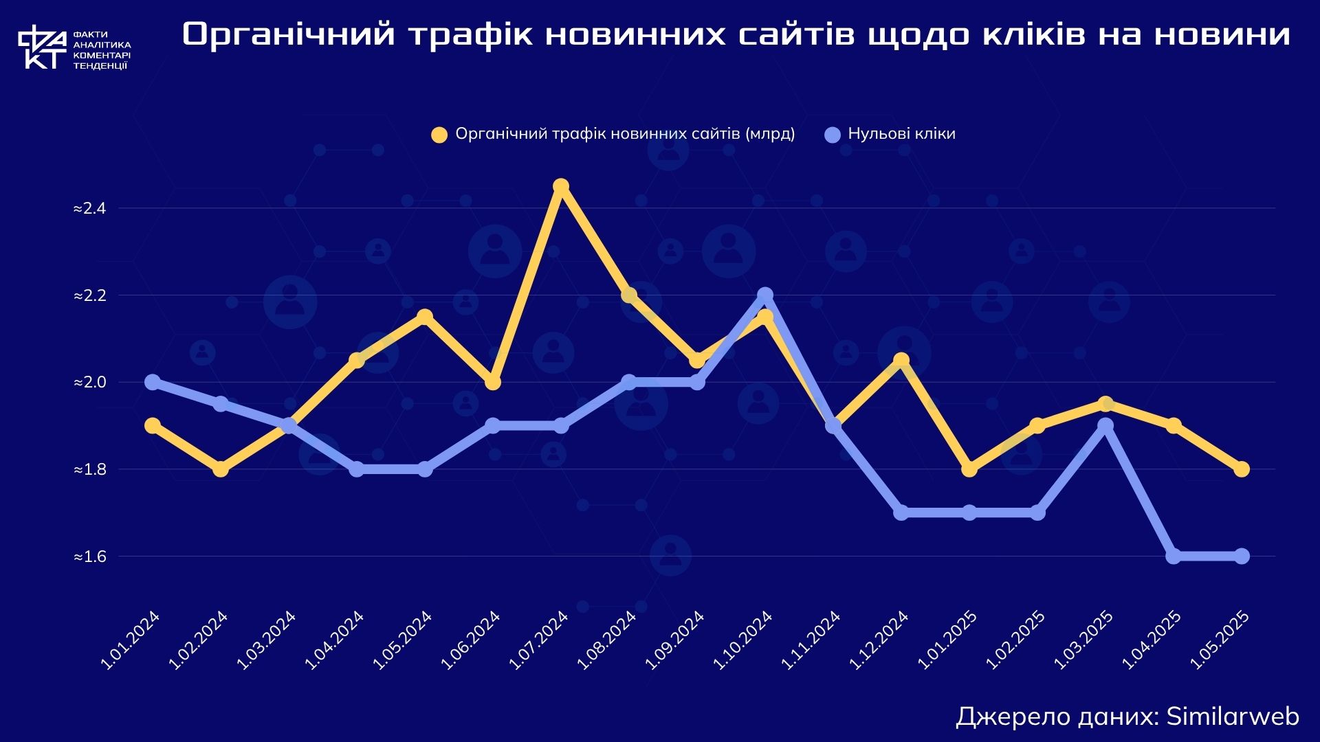 Соцмережі закривають двері у світ новин: хто виживе у новій екосистемі контенту