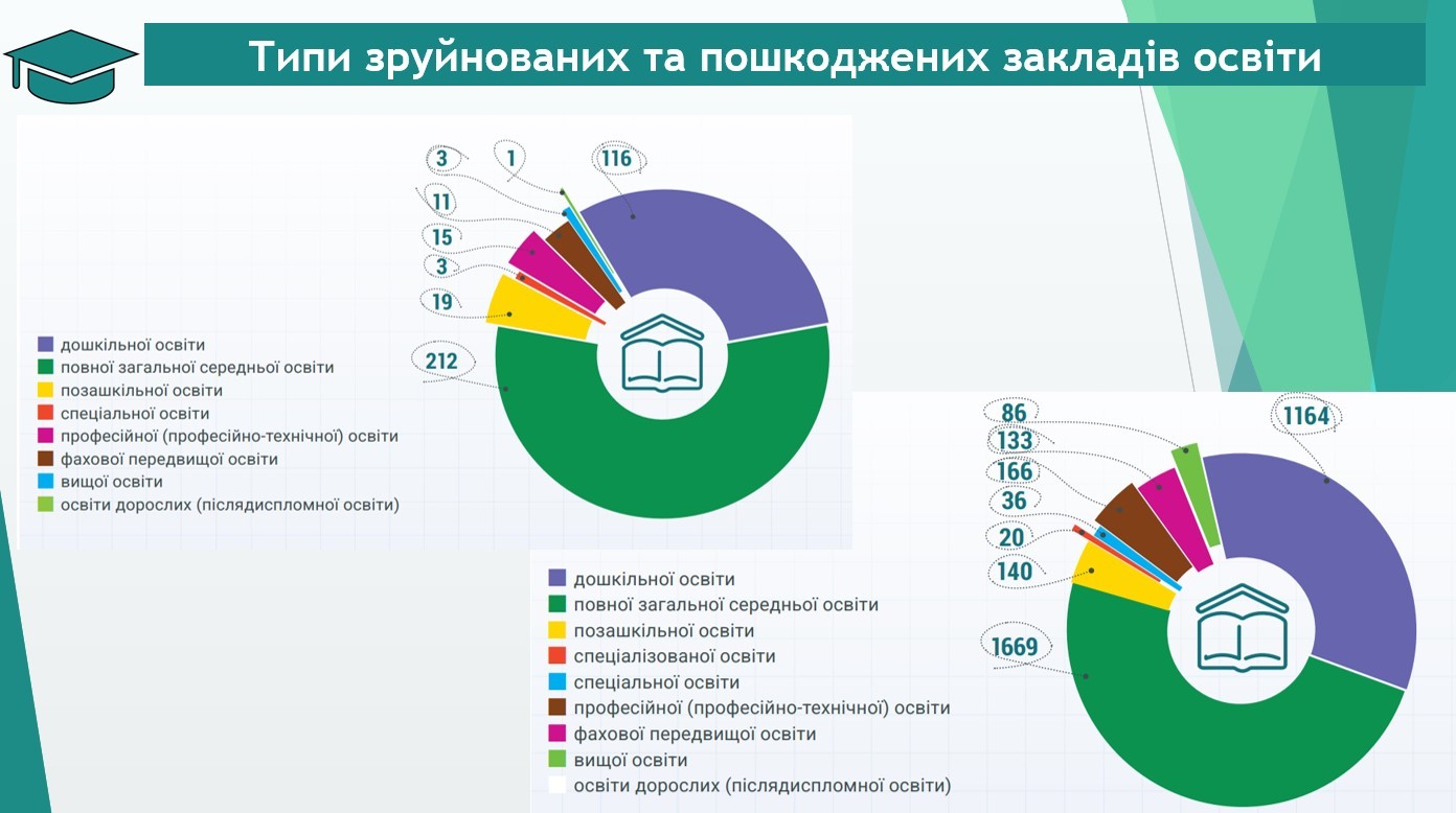 As a result of the war in Ukraine, 2,800 schools and kindergartens were destroyed or damaged