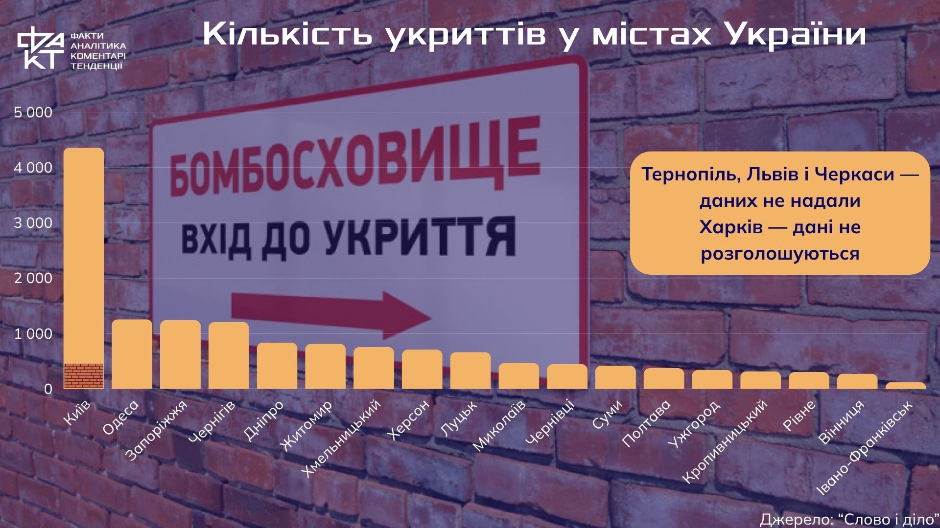 Укриття, які не рятують: провал базової функції держави