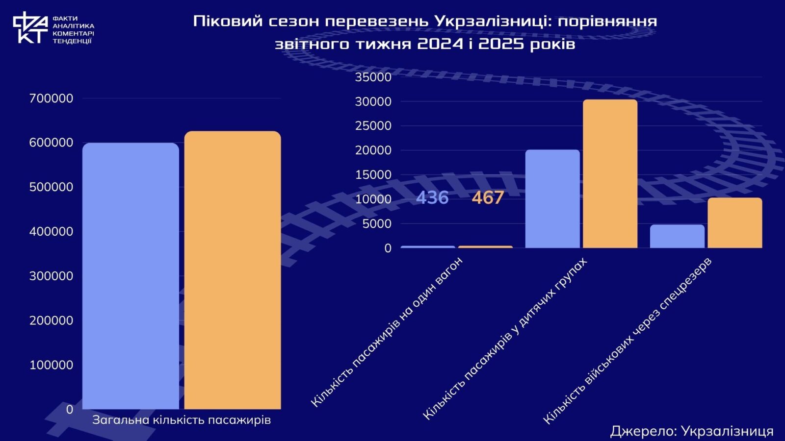 Дефіцит квитків на "Укрзалізницю": чому місць немає навіть за тиждень до поїздки