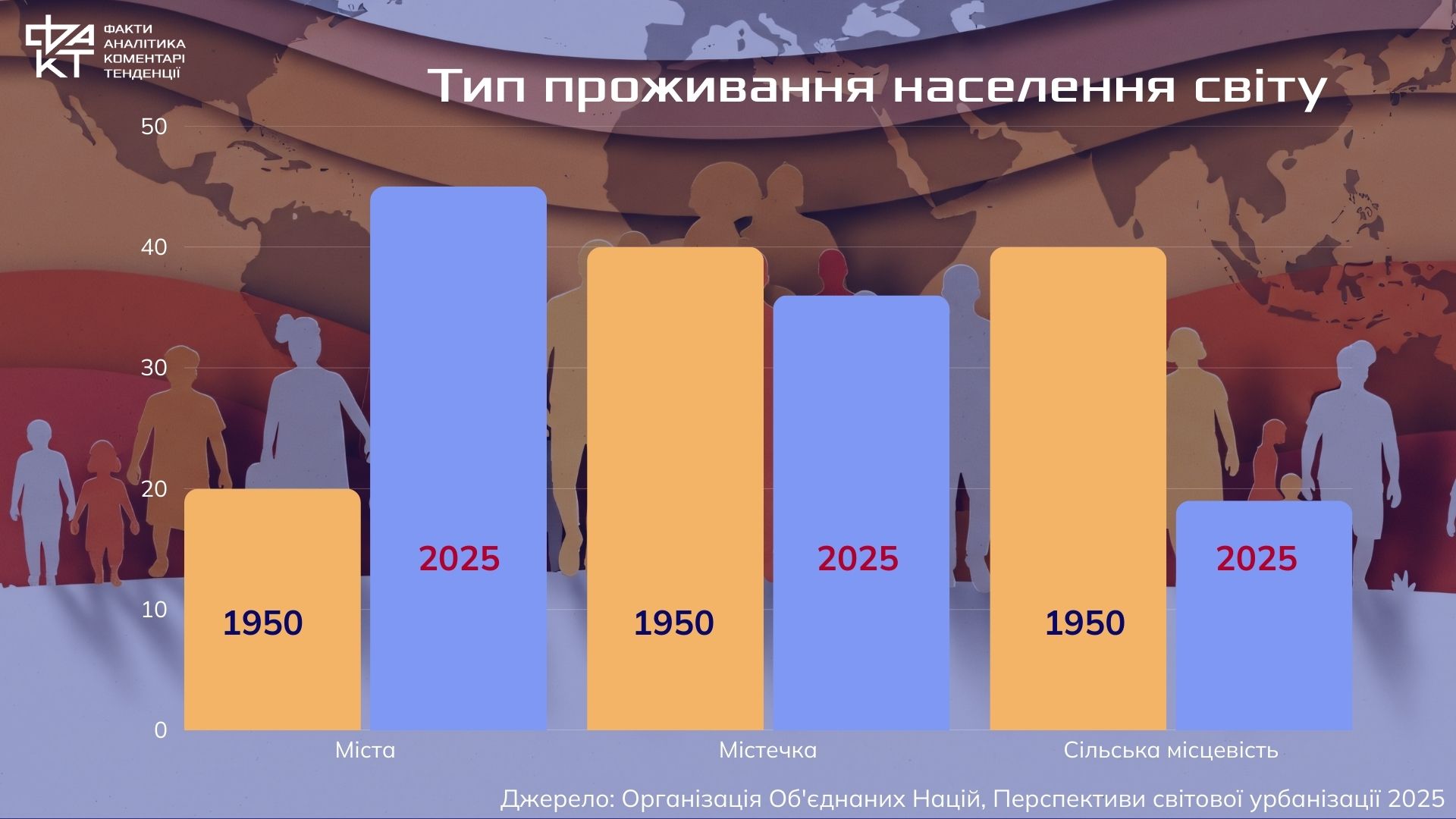 Світ переїжджає до міст: як урбанізація змінює простір життя і можливостей