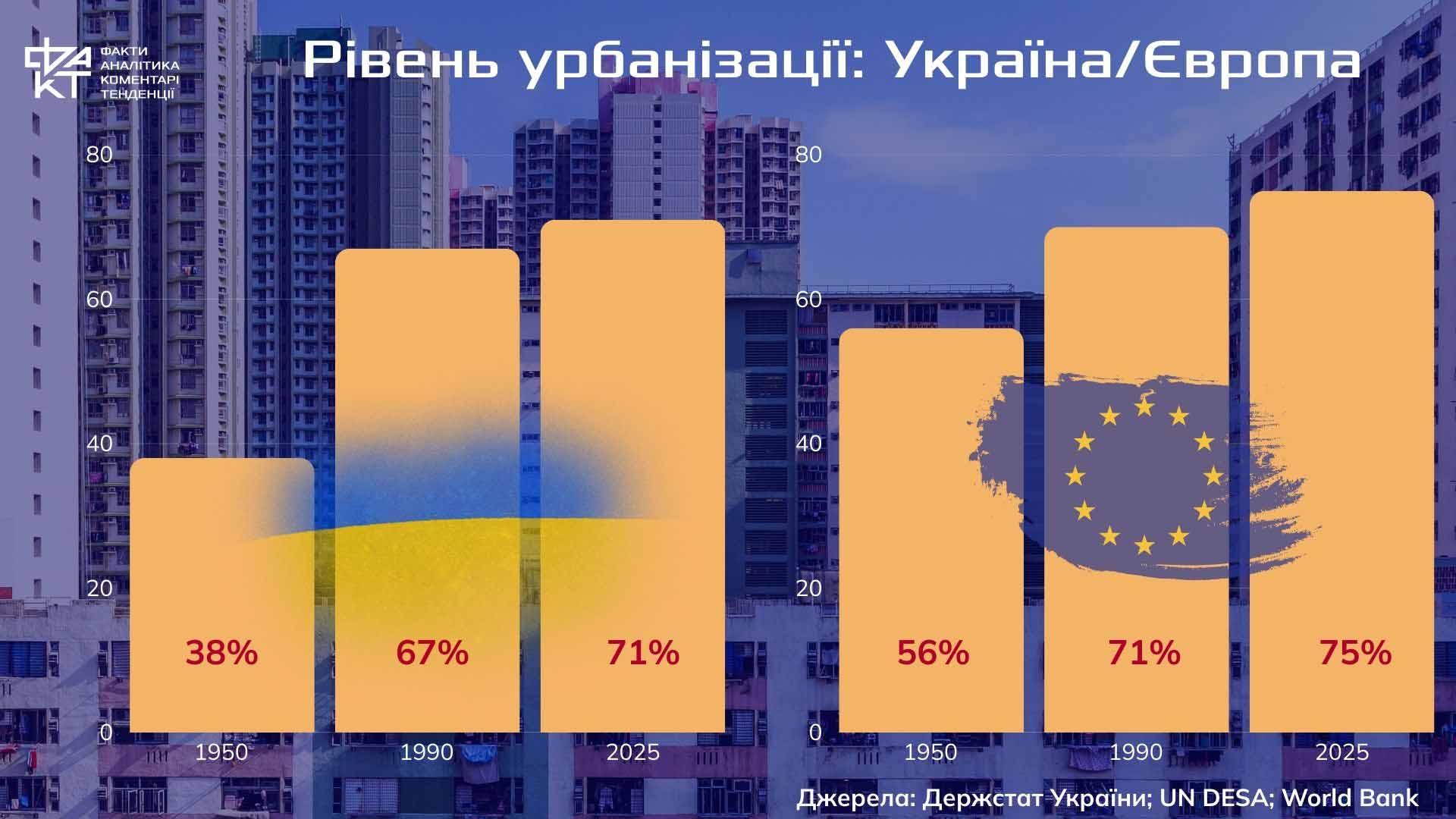 Світ переїжджає до міст: як урбанізація змінює простір життя і можливостей