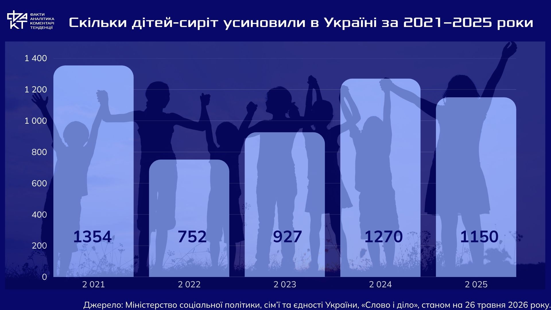 Усиновлення під час великої війни: чому тисячі дітей досі чекають на родину