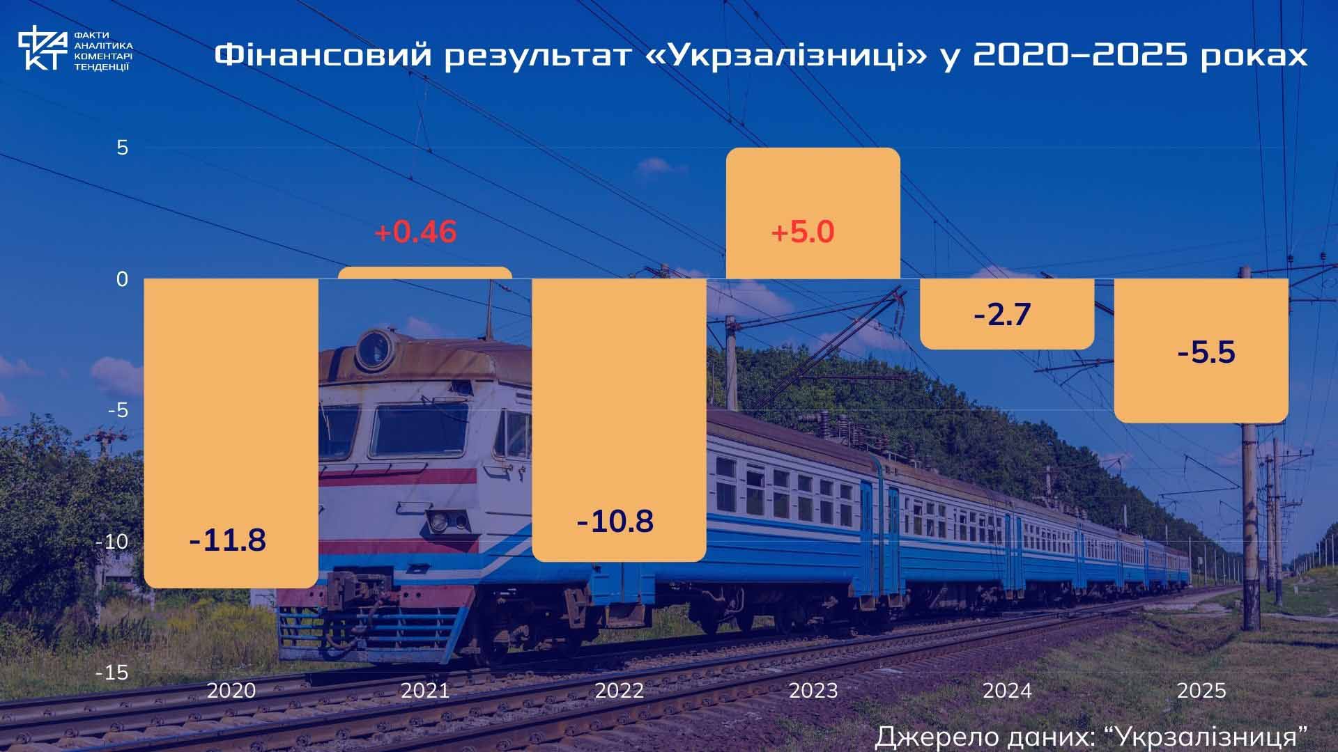 Вантажі скорочуються, борги ростуть: як вижити "Укрзалізниці"
