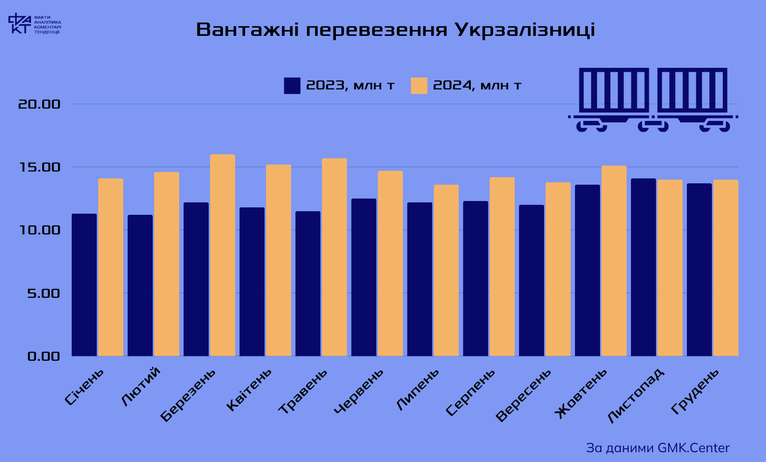 Підвищення тарифів "Укрзалізниці": шлях до стабільності чи втрати бізнесу