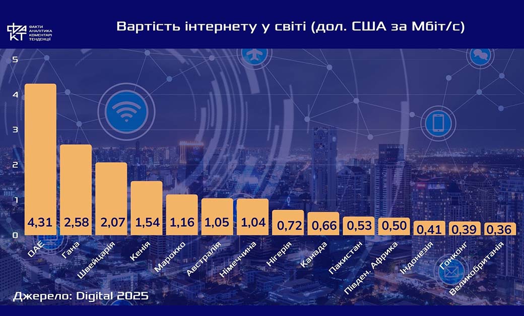 Цифрові тренди 2025 року: рік штучного інтелекту, зростання соцмереж і нової динаміки користувачів