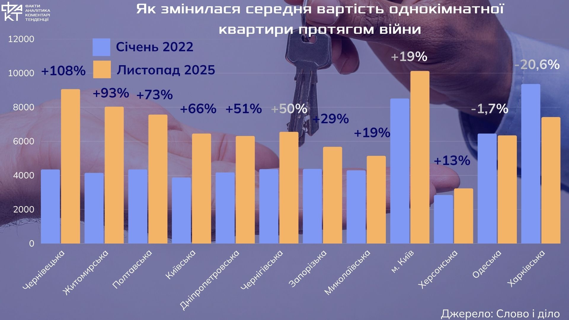 Подорожчання до 250%: як війна перекроїла карту орендних ринків житла України