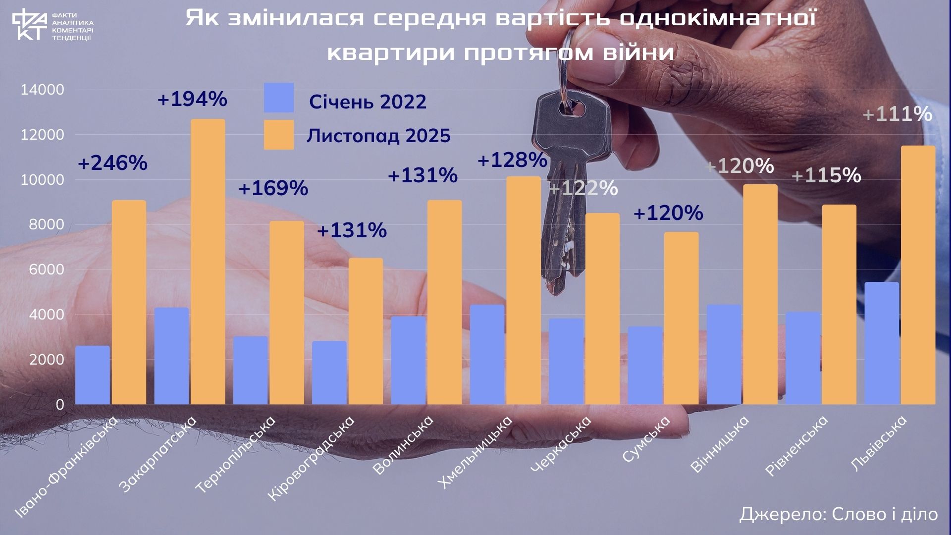 Подорожчання до 250%: як війна перекроїла карту орендних ринків житла України