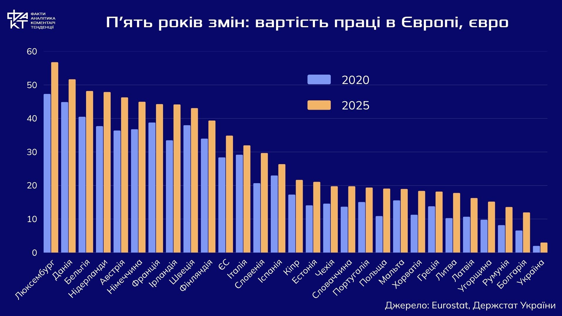 Країна дешевої праці: чому люди їдуть з України і не повертаються
