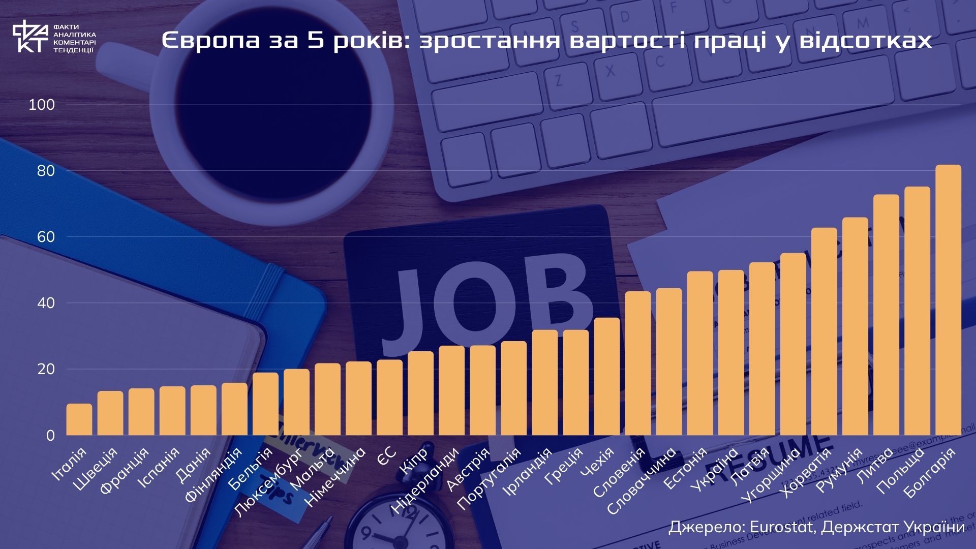 Країна дешевої праці: чому люди їдуть з України і не повертаються