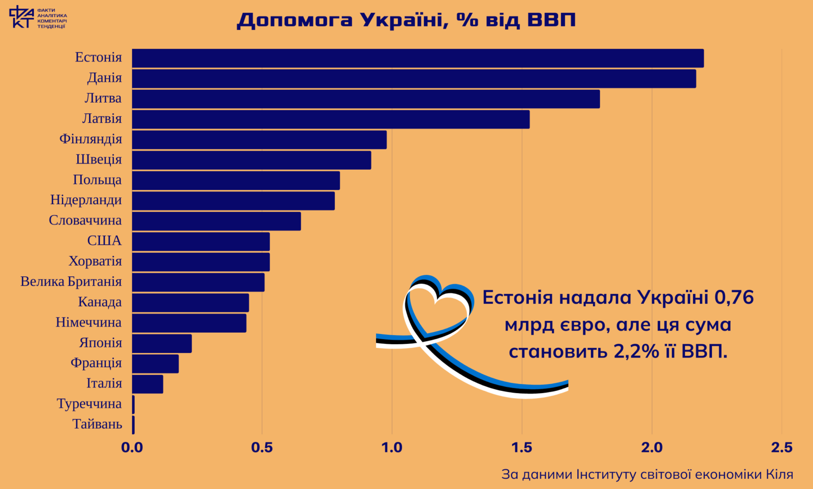 Мільярди для України: мало це чи багато? Відповідь у відсотках