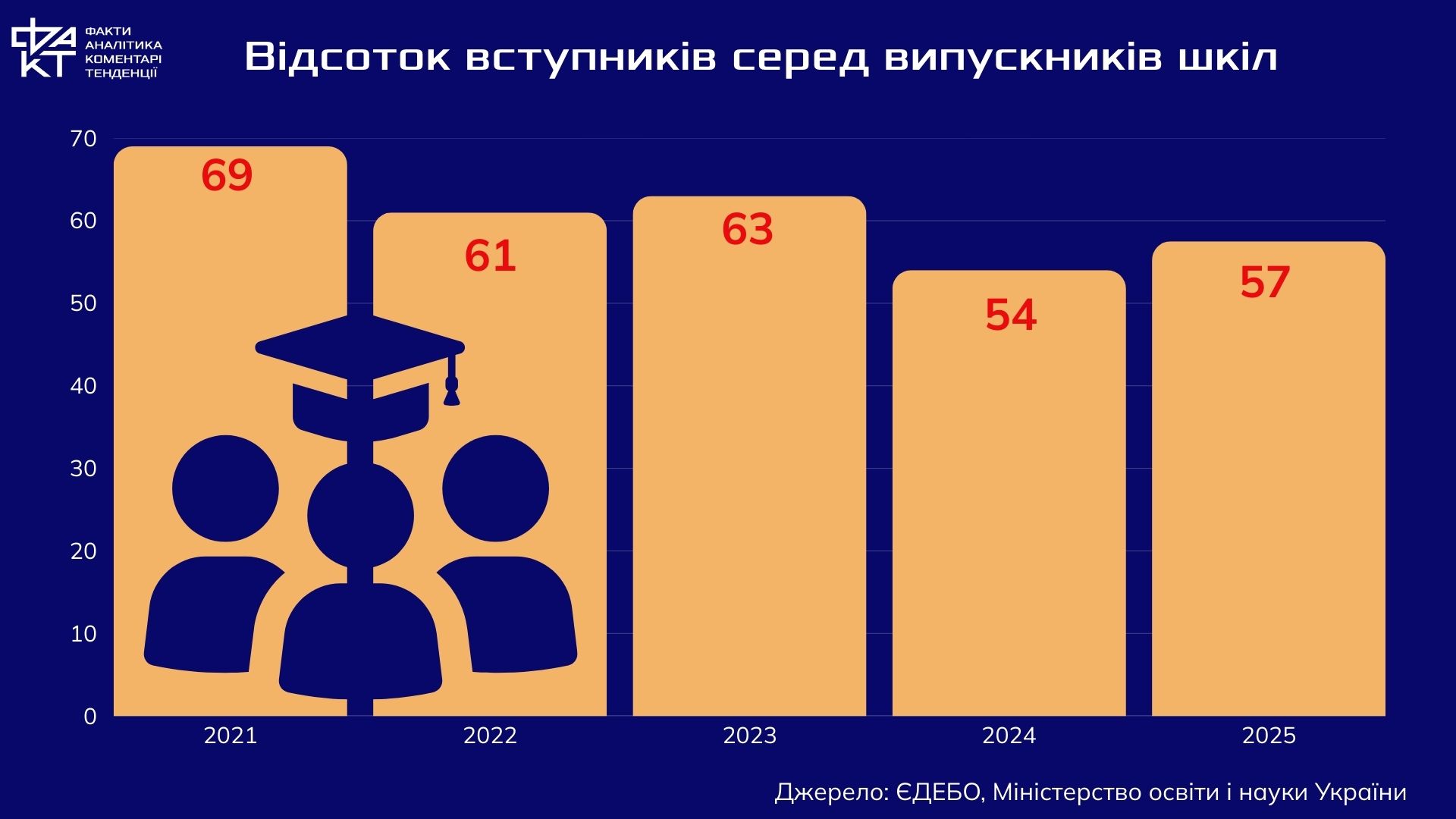 Від перших класів до магістратури: цифри, що формують майбутнє