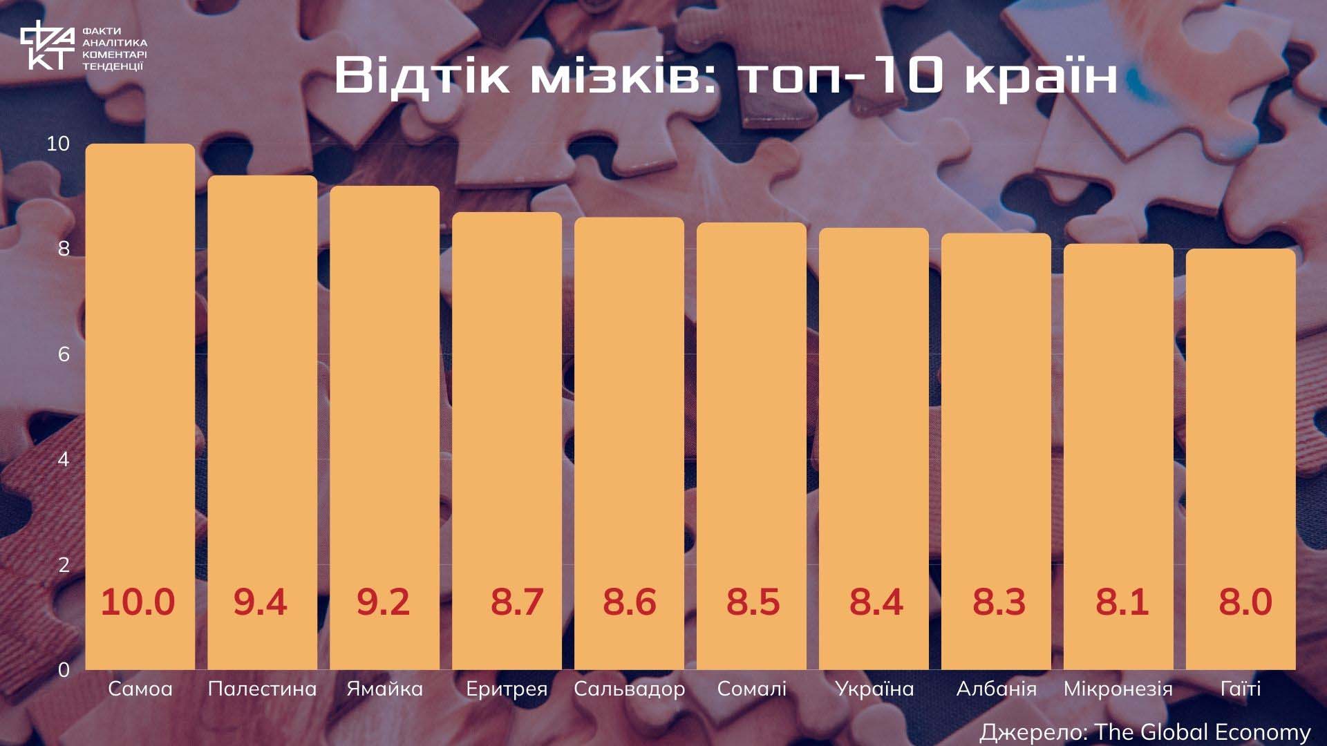 Україна у світовому рейтингу "відтоку мізків": що насправді означає цей індекс і чому це проблема