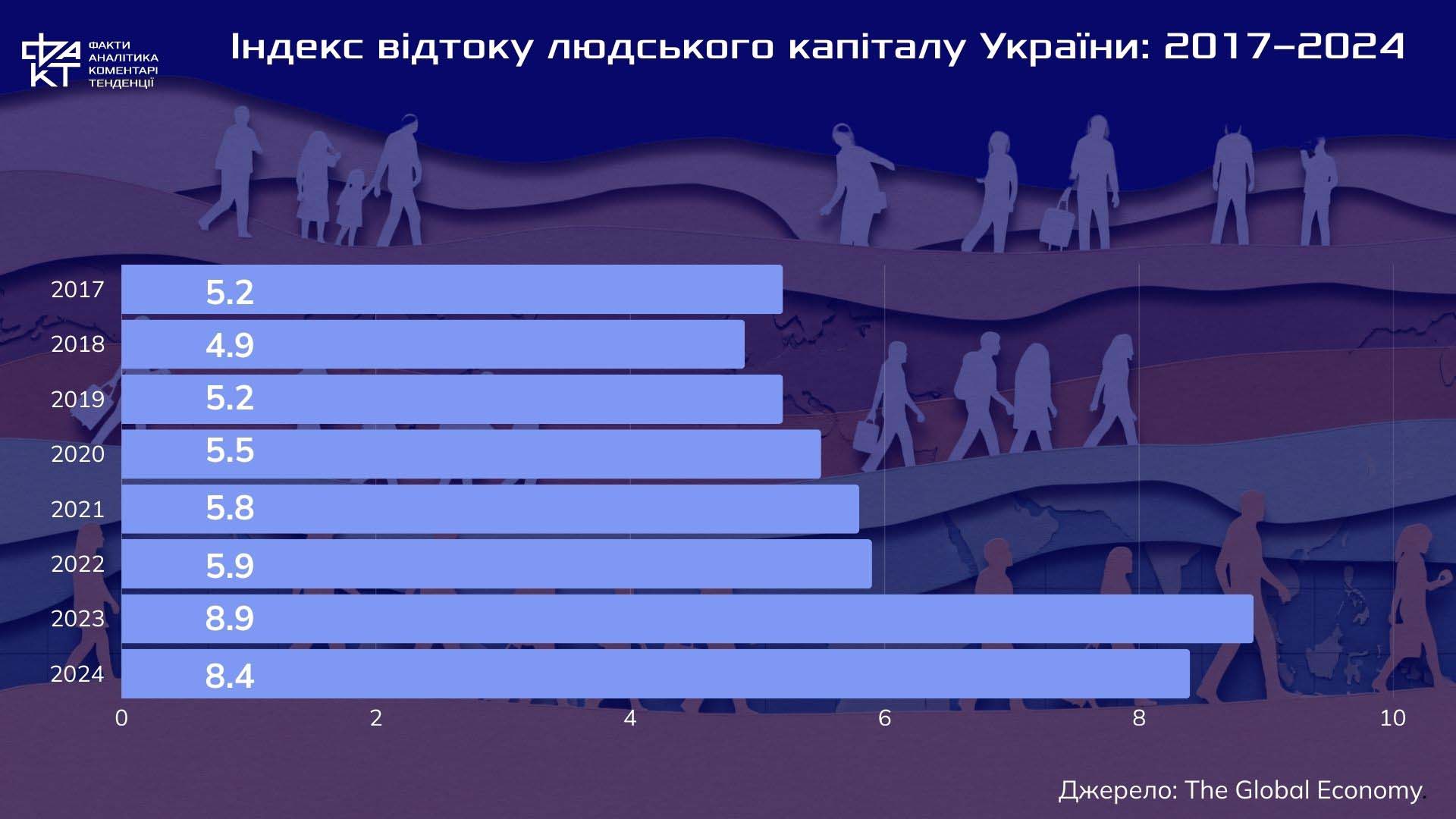 Україна у світовому рейтингу "відтоку мізків": що насправді означає цей індекс і чому це проблема