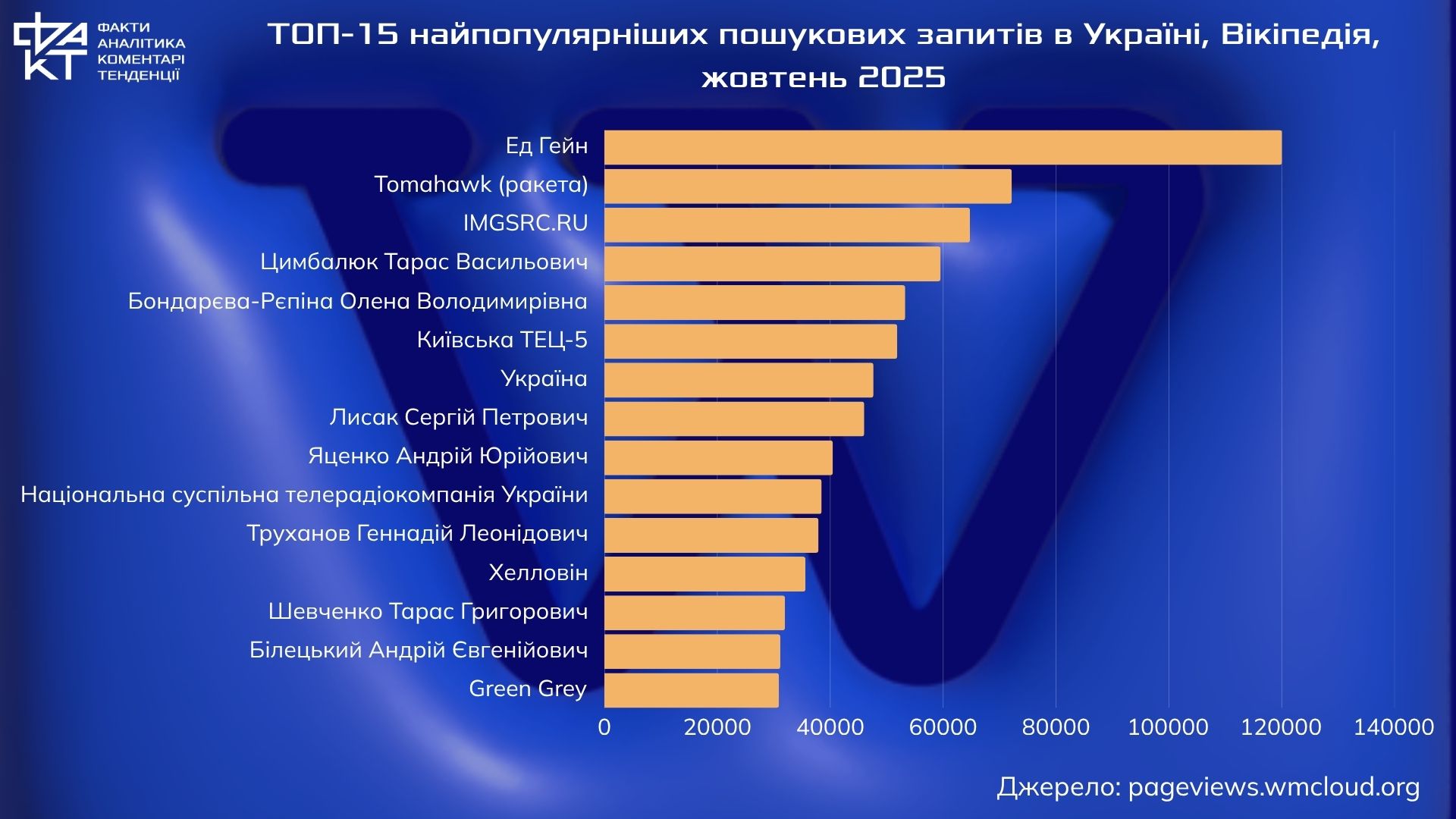 Трамп, Шевченко і серійні вбивці: топ-запити Вікіпедії як симптоми епохи