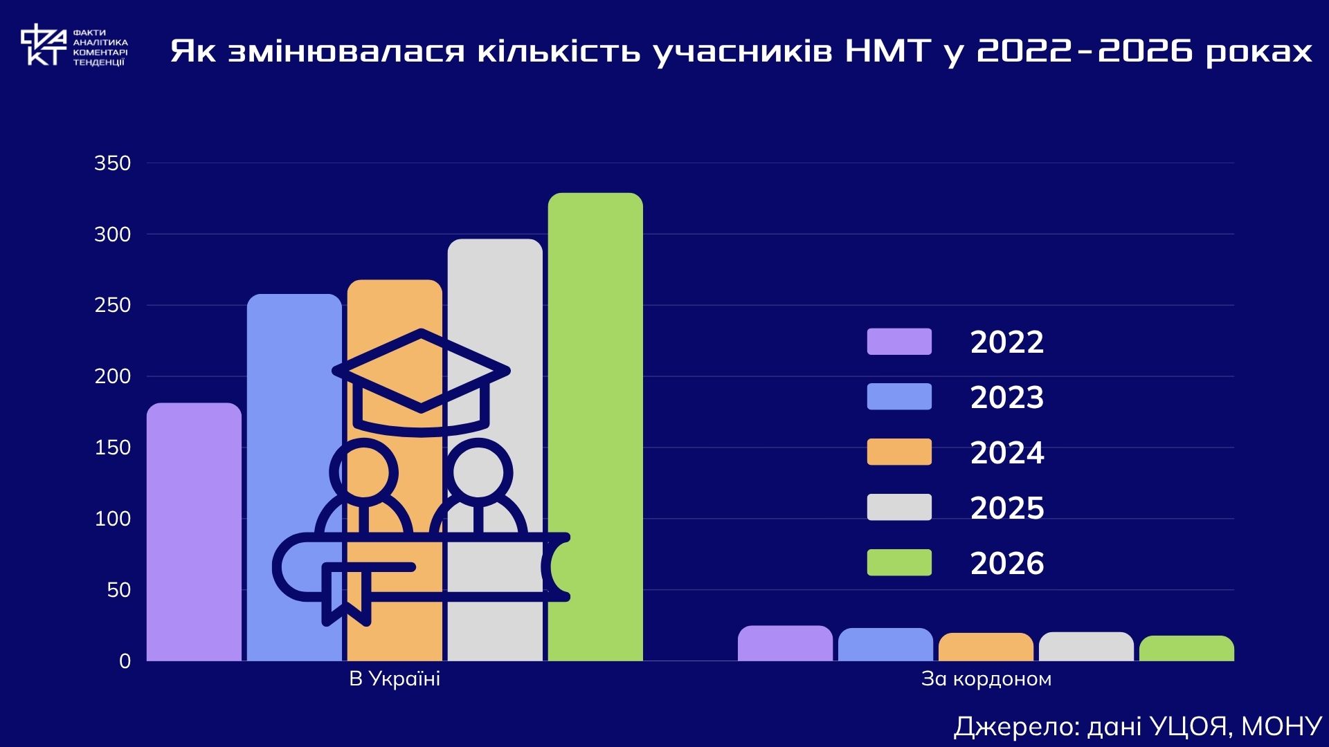 347 тисяч заявок: чому на НМТ знову більше учасників