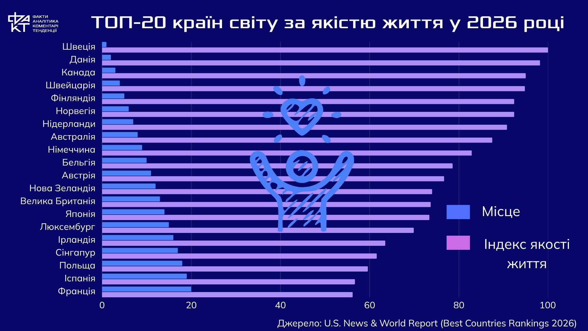 Україна – остання в рейтингу якості життя: чому наша країна програла навіть Ірану
