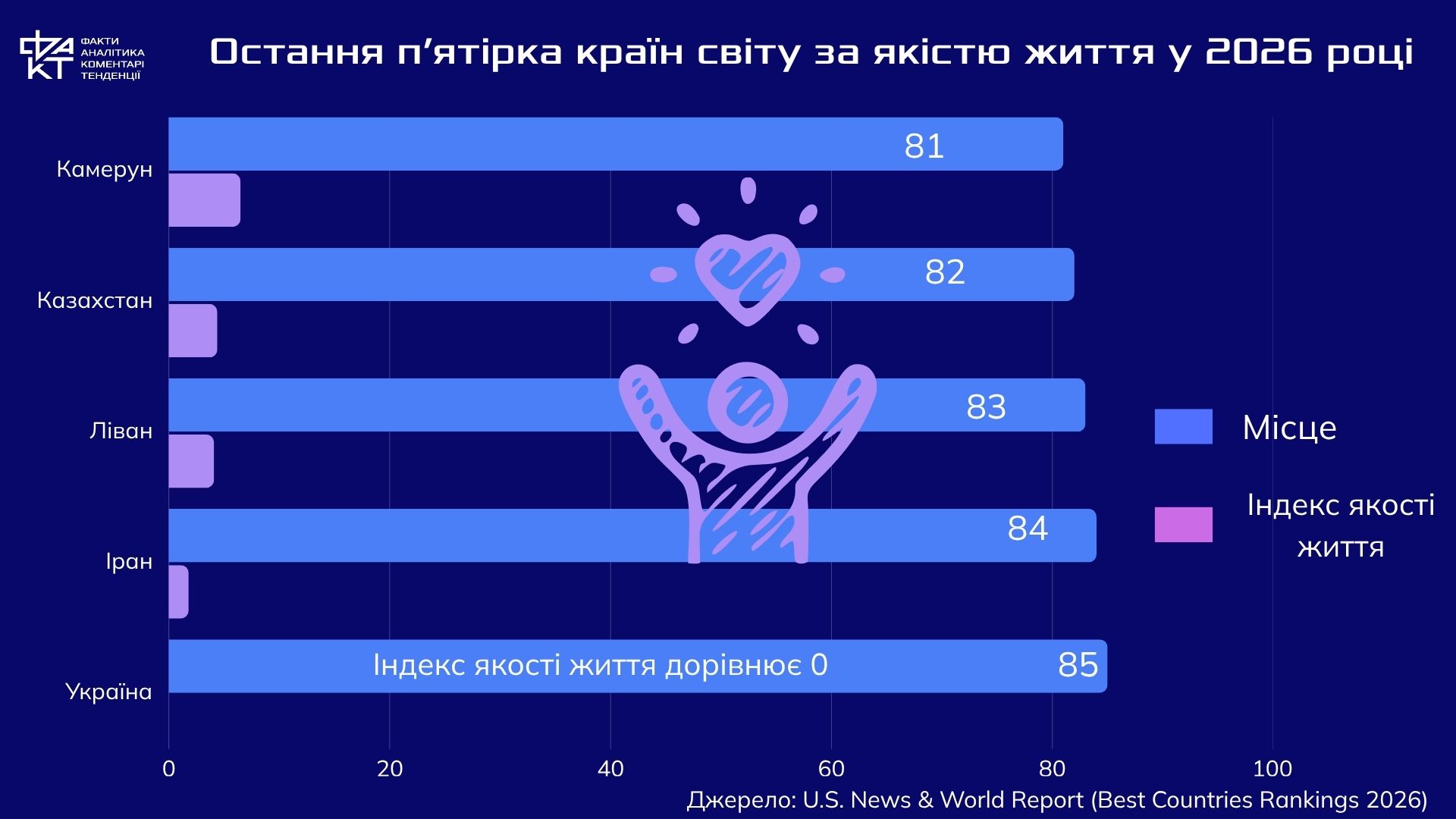 Україна – остання в рейтингу якості життя: чому наша країна програла навіть Ірану