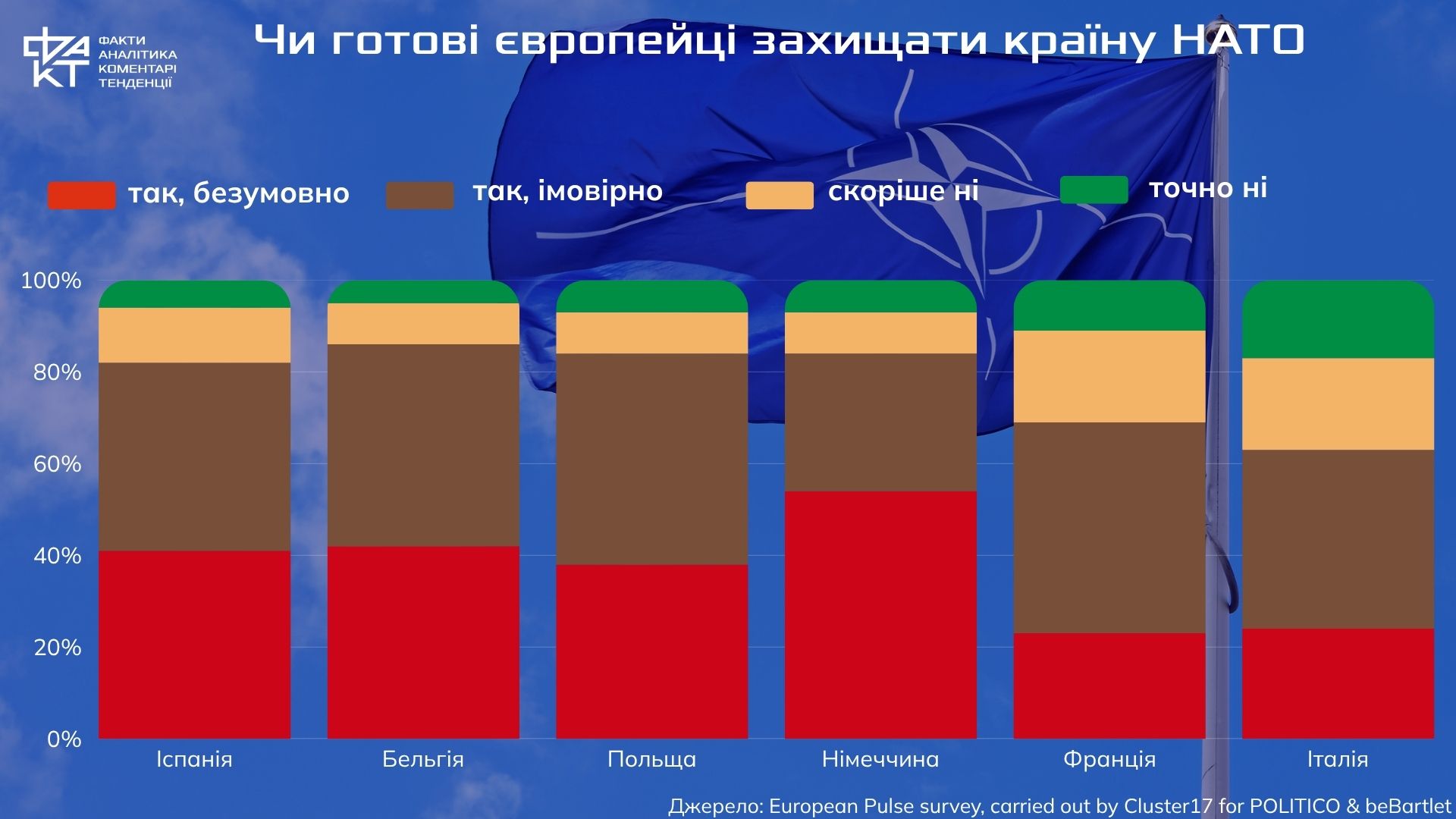 США чи Китай: кого Європа остерігається більше (результати опитувань)