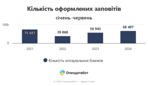 Все больше украинцев оформляют завещания и право на наследство: "Опендатабот"