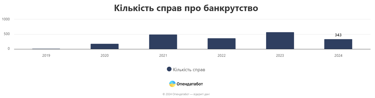 In 2024, the number of bankruptcy cases increased by 2.2 times