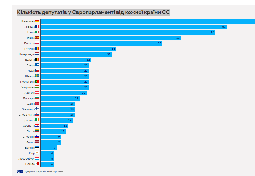 Вибори до Європарламенту: Європейська народна партія - переможець матиме чітку проукраїнську позицію