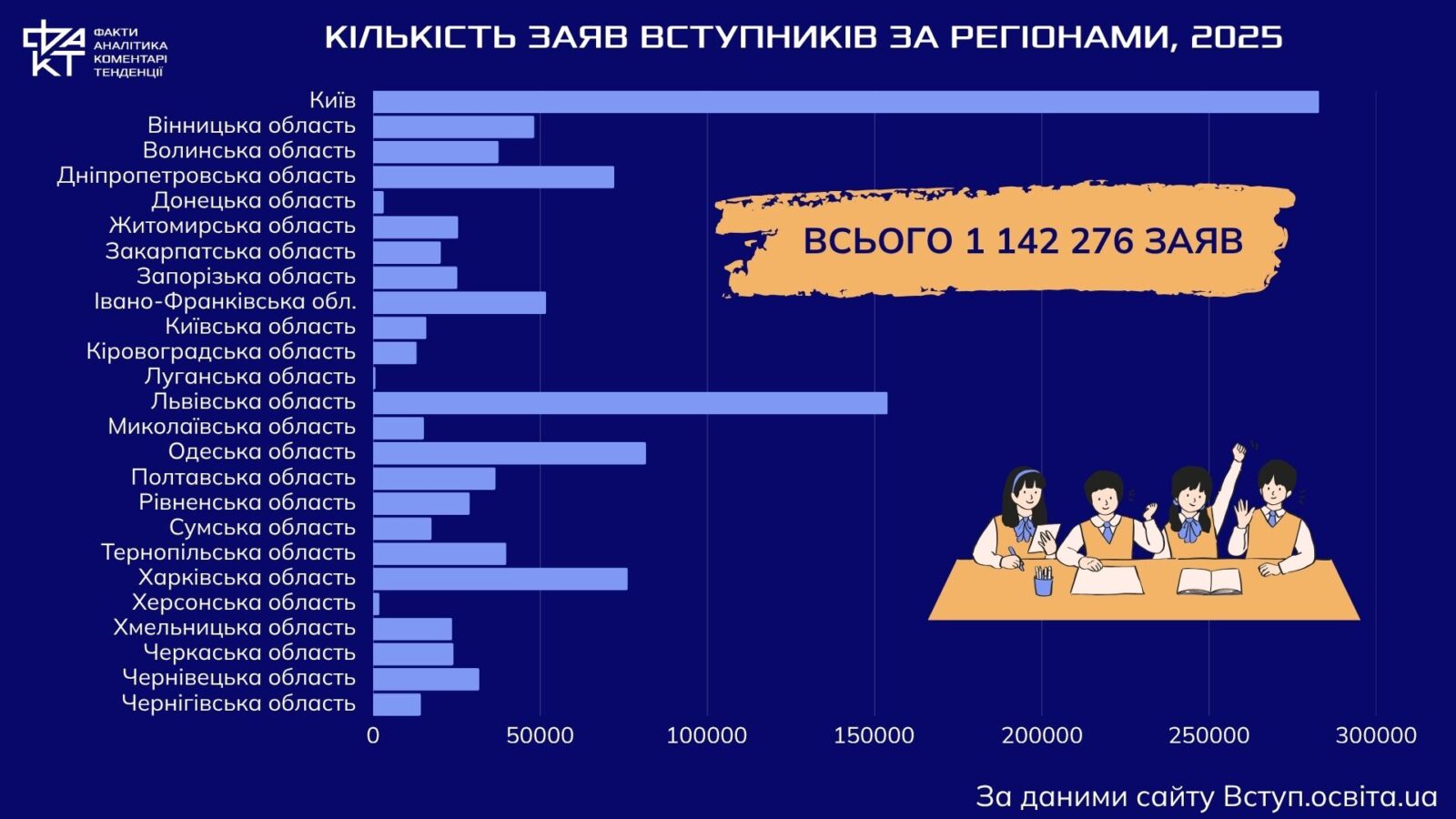 Вступна кампанія-2025: вибір між мрією і виживанням