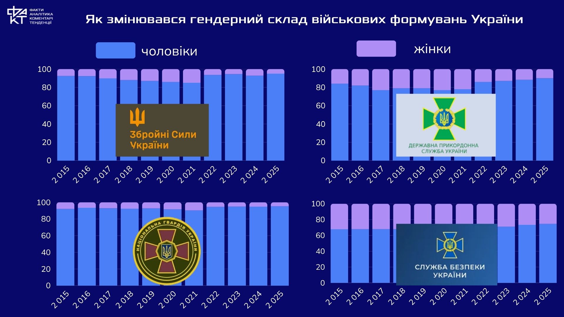 Жінки в погонах: як війна на виснаження змінює гендерний профіль української армії