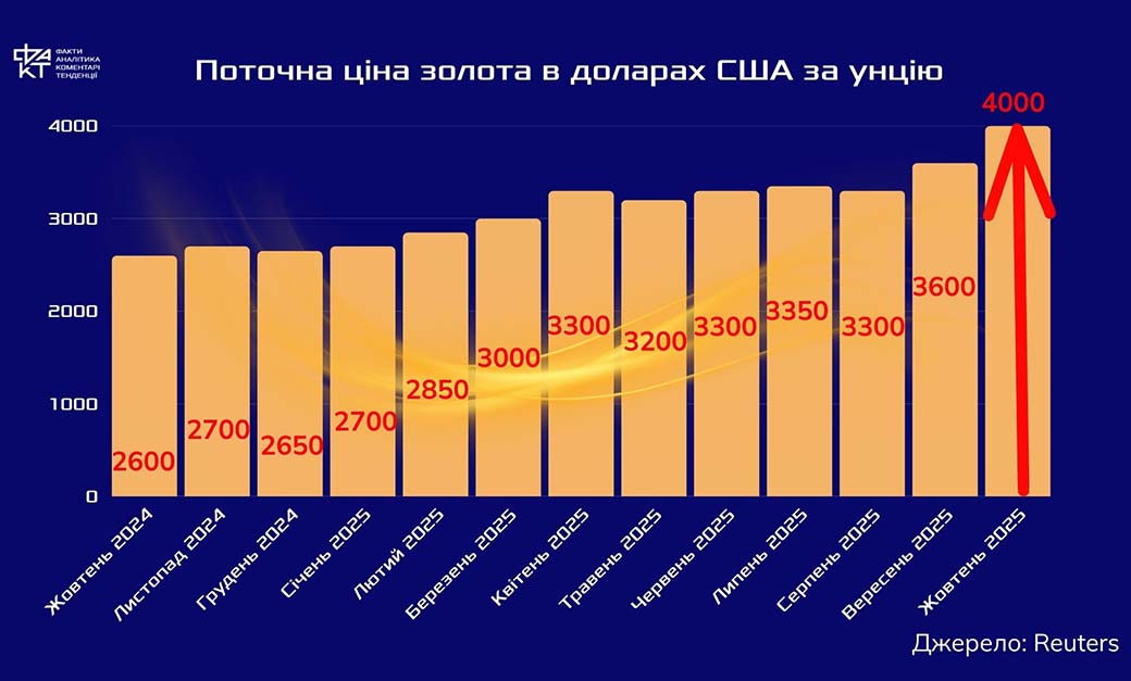 Золото б’є рекорди: аполітичний актив проти політичного хаосу