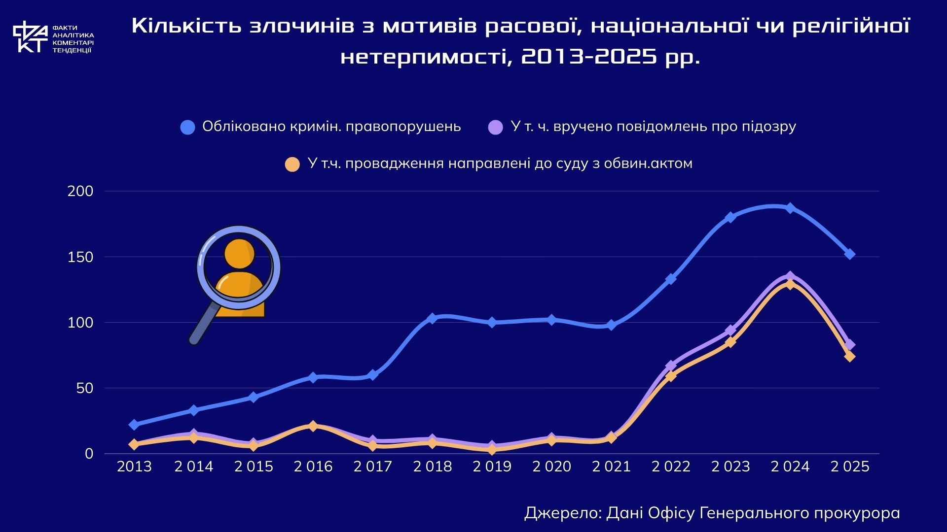 Соціальна ціна війни: чому зростає кількість злочинів на ґрунті нетерпимості